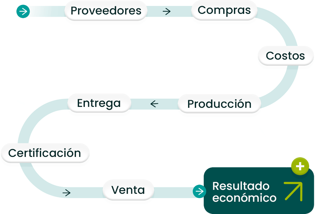 Agri-industrial chain integrated in the cloud